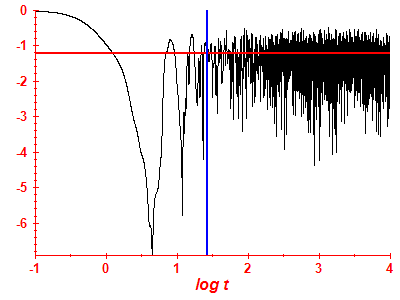 Survival probability log